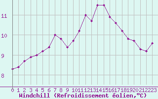Courbe du refroidissement olien pour Caen (14)