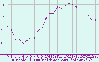 Courbe du refroidissement olien pour Cap Gris-Nez (62)