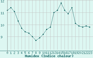 Courbe de l'humidex pour Cap Gris-Nez (62)