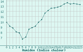 Courbe de l'humidex pour Dijon / Longvic (21)