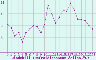 Courbe du refroidissement olien pour Dax (40)