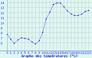 Courbe de tempratures pour Saint-Sorlin-en-Valloire (26)