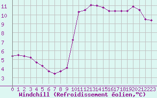 Courbe du refroidissement olien pour Aizenay (85)