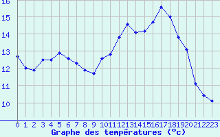 Courbe de tempratures pour Salon-de-Provence (13)