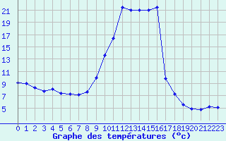 Courbe de tempratures pour Saint-Girons (09)