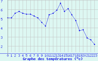 Courbe de tempratures pour Grandfresnoy (60)