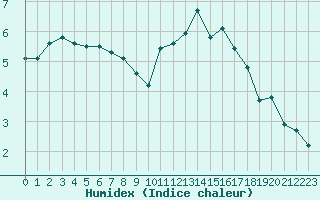 Courbe de l'humidex pour Grandfresnoy (60)