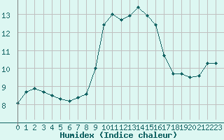 Courbe de l'humidex pour Ile du Levant (83)