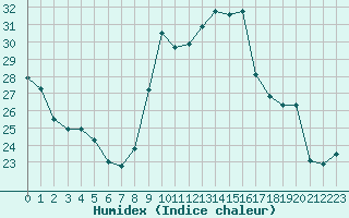 Courbe de l'humidex pour Biarritz (64)