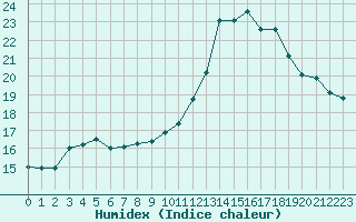 Courbe de l'humidex pour Muret (31)