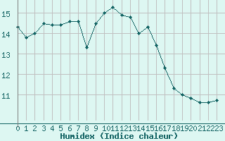 Courbe de l'humidex pour Montroy (17)