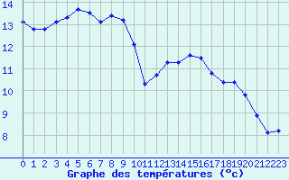 Courbe de tempratures pour Trgueux (22)