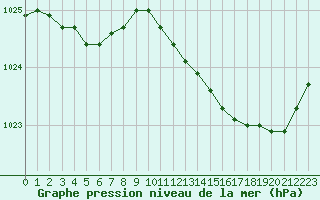 Courbe de la pression atmosphrique pour Cognac (16)