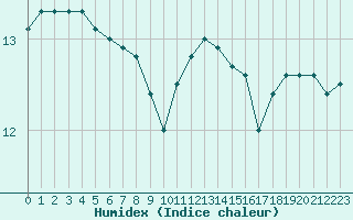 Courbe de l'humidex pour Bures-sur-Yvette (91)
