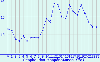 Courbe de tempratures pour Ancey (21)