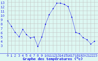 Courbe de tempratures pour Hyres (83)