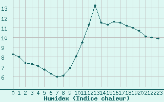 Courbe de l'humidex pour Paris Saint-Germain-des-Prs (75)