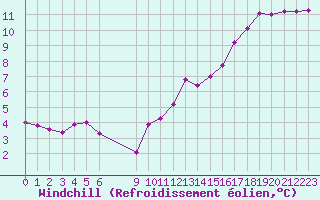 Courbe du refroidissement olien pour Variscourt (02)