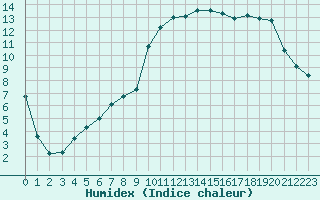 Courbe de l'humidex pour Saclas (91)