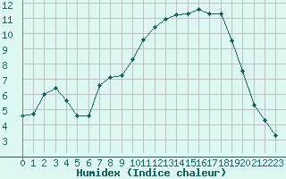 Courbe de l'humidex pour Samatan (32)