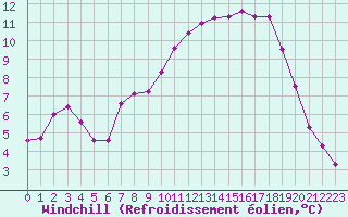 Courbe du refroidissement olien pour Samatan (32)