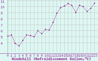 Courbe du refroidissement olien pour Grenoble/agglo Le Versoud (38)