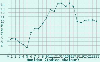 Courbe de l'humidex pour Pontoise - Cormeilles (95)