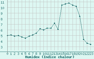 Courbe de l'humidex pour Mirebeau (86)