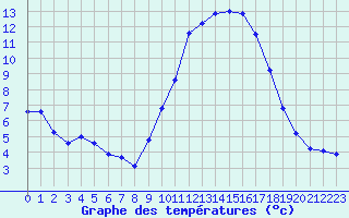 Courbe de tempratures pour Hd-Bazouges (35)