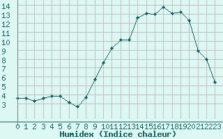 Courbe de l'humidex pour Orlans (45)