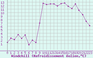 Courbe du refroidissement olien pour Hyres (83)