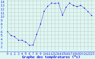 Courbe de tempratures pour Muirancourt (60)