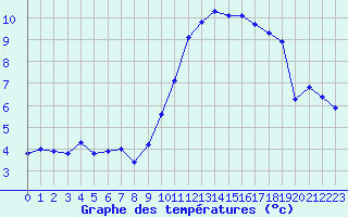 Courbe de tempratures pour Croisette (62)