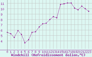 Courbe du refroidissement olien pour Neuville-de-Poitou (86)