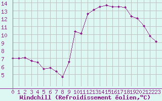 Courbe du refroidissement olien pour Corsept (44)
