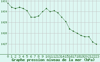 Courbe de la pression atmosphrique pour Orlans (45)