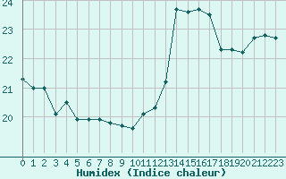 Courbe de l'humidex pour Gruissan (11)