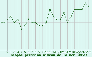 Courbe de la pression atmosphrique pour Melun (77)