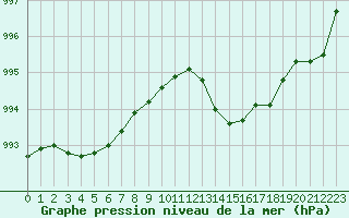 Courbe de la pression atmosphrique pour Ambrieu (01)