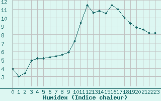 Courbe de l'humidex pour La Lande-sur-Eure (61)