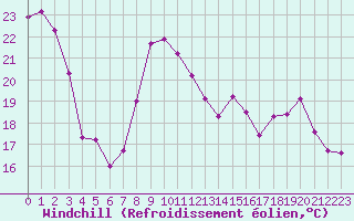Courbe du refroidissement olien pour Grenoble/St-Etienne-St-Geoirs (38)