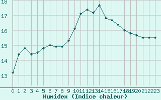 Courbe de l'humidex pour Cavalaire-sur-Mer (83)