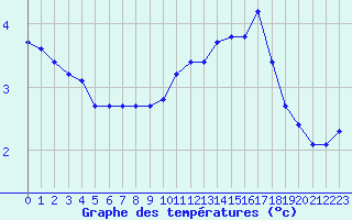 Courbe de tempratures pour Verneuil (78)