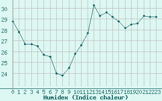 Courbe de l'humidex pour Cap Bar (66)