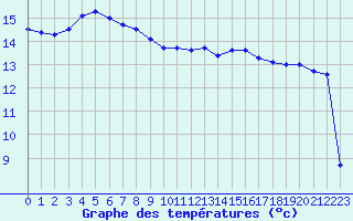 Courbe de tempratures pour Dieppe (76)