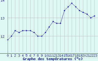 Courbe de tempratures pour Brest (29)