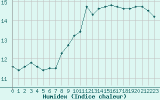 Courbe de l'humidex pour Monts-sur-Guesnes (86)