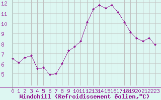 Courbe du refroidissement olien pour Roujan (34)