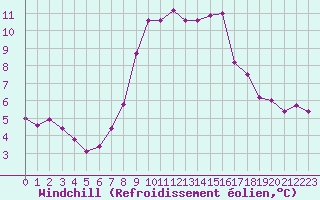 Courbe du refroidissement olien pour Romorantin (41)