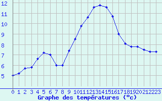 Courbe de tempratures pour Leucate (11)